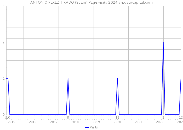 ANTONIO PEREZ TIRADO (Spain) Page visits 2024 