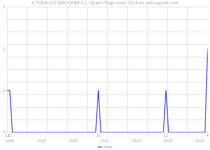 A TODA LUZ EDICIONES S.L. (Spain) Page visits 2024 