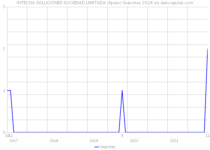 INTECNA SOLUCIONES SOCIEDAD LIMITADA (Spain) Searches 2024 