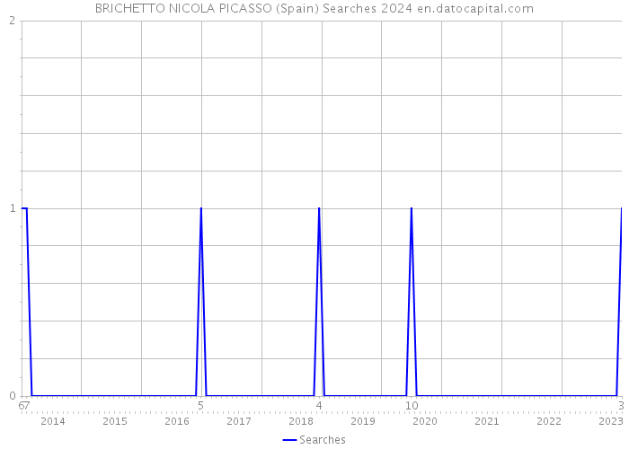 BRICHETTO NICOLA PICASSO (Spain) Searches 2024 