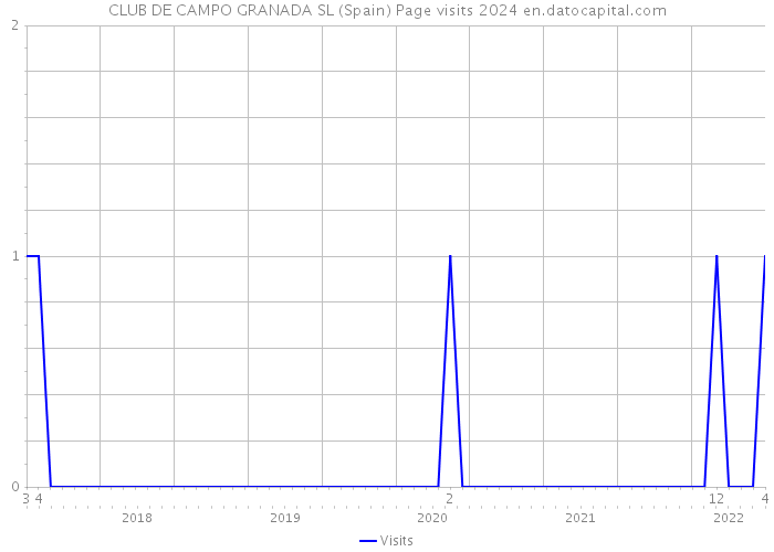 CLUB DE CAMPO GRANADA SL (Spain) Page visits 2024 