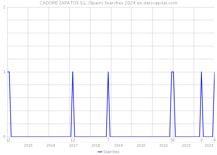 CADORE ZAPATOS S.L. (Spain) Searches 2024 