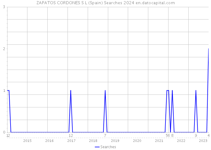 ZAPATOS CORDONES S L (Spain) Searches 2024 