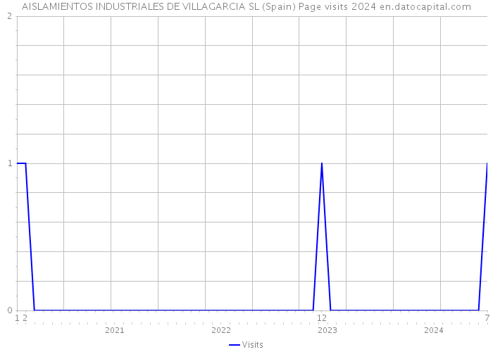 AISLAMIENTOS INDUSTRIALES DE VILLAGARCIA SL (Spain) Page visits 2024 