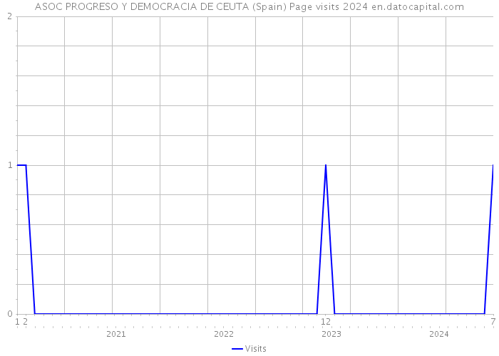 ASOC PROGRESO Y DEMOCRACIA DE CEUTA (Spain) Page visits 2024 