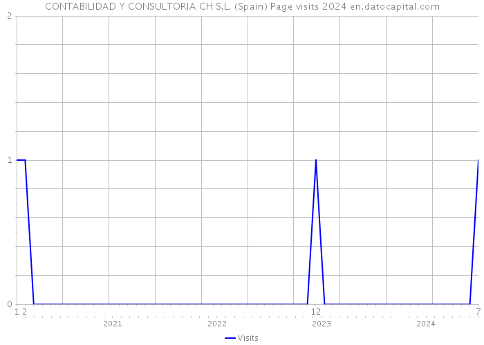 CONTABILIDAD Y CONSULTORIA CH S.L. (Spain) Page visits 2024 