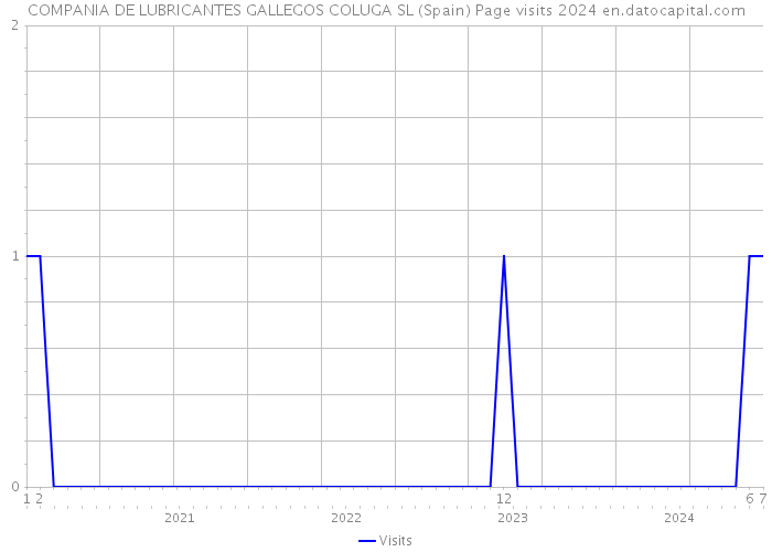 COMPANIA DE LUBRICANTES GALLEGOS COLUGA SL (Spain) Page visits 2024 