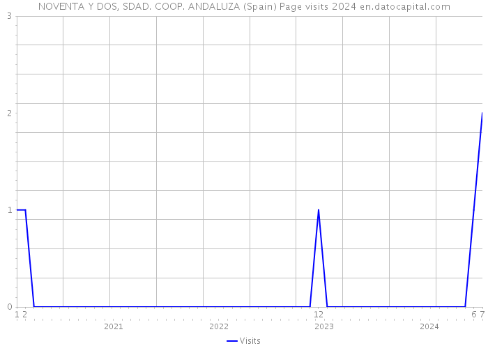 NOVENTA Y DOS, SDAD. COOP. ANDALUZA (Spain) Page visits 2024 