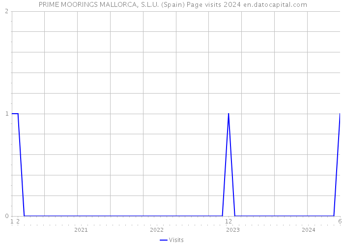  PRIME MOORINGS MALLORCA, S.L.U. (Spain) Page visits 2024 