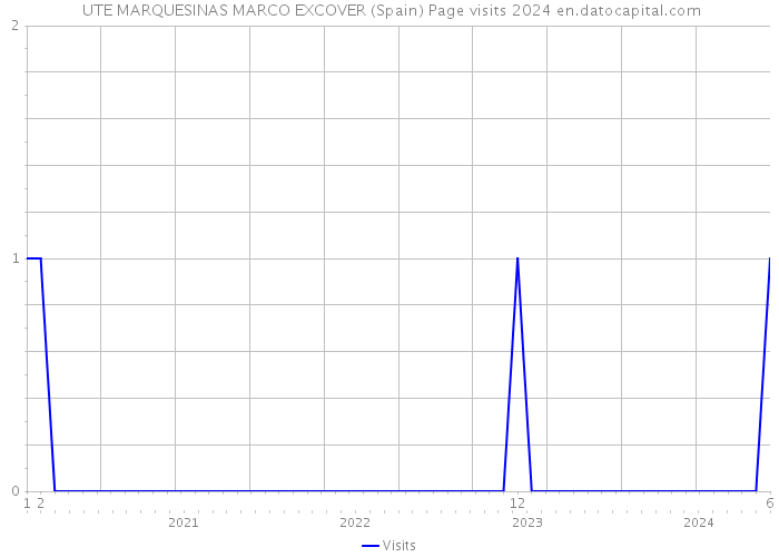  UTE MARQUESINAS MARCO EXCOVER (Spain) Page visits 2024 