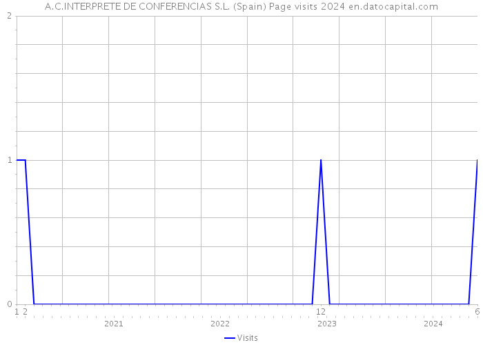A.C.INTERPRETE DE CONFERENCIAS S.L. (Spain) Page visits 2024 