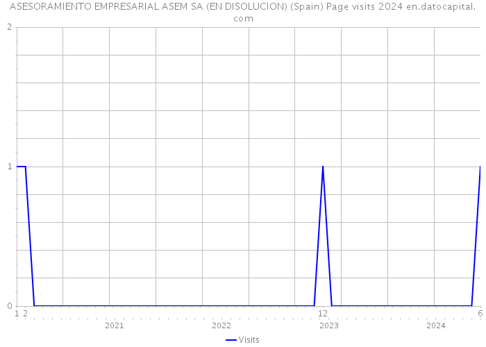 ASESORAMIENTO EMPRESARIAL ASEM SA (EN DISOLUCION) (Spain) Page visits 2024 