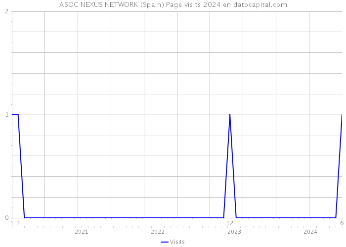 ASOC NEXUS NETWORK (Spain) Page visits 2024 