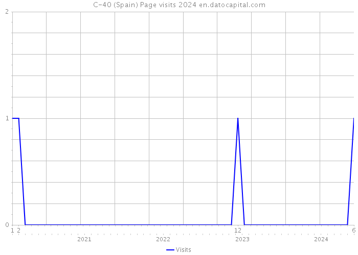 C-40 (Spain) Page visits 2024 