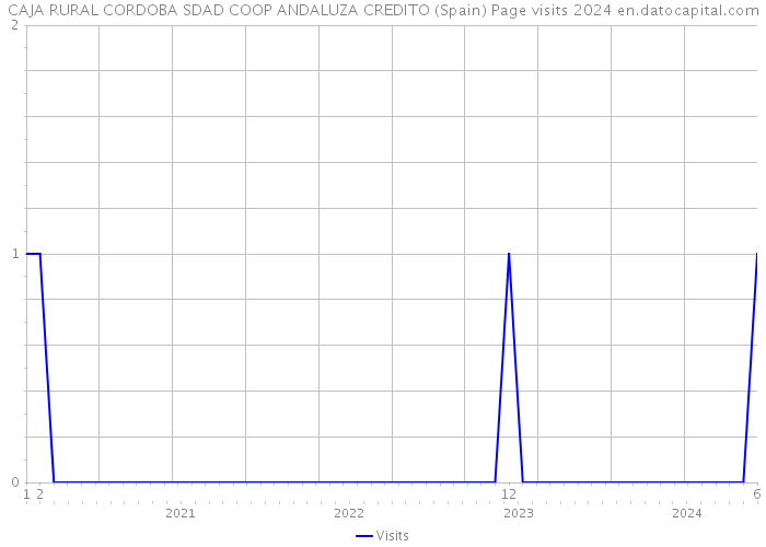CAJA RURAL CORDOBA SDAD COOP ANDALUZA CREDITO (Spain) Page visits 2024 