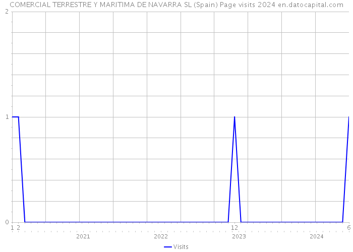 COMERCIAL TERRESTRE Y MARITIMA DE NAVARRA SL (Spain) Page visits 2024 