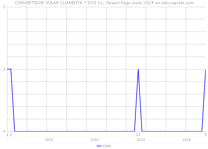 CONVERTIDOR SOLAR CUARENTA Y DOS S.L. (Spain) Page visits 2024 