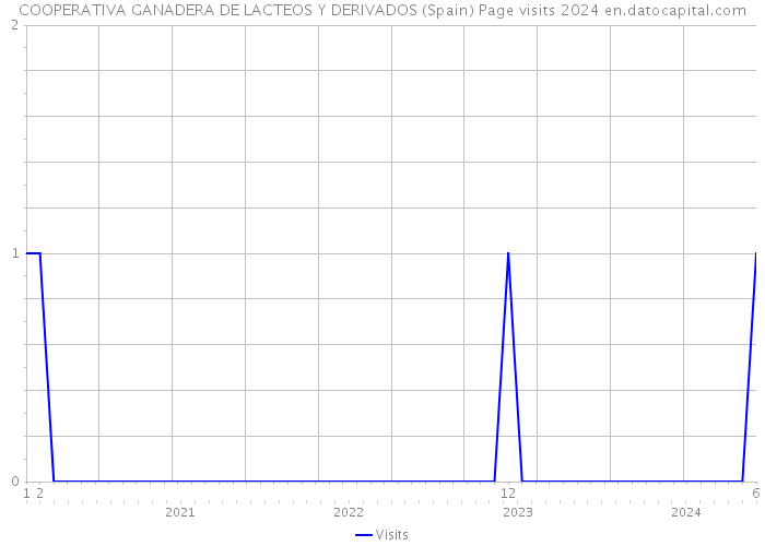 COOPERATIVA GANADERA DE LACTEOS Y DERIVADOS (Spain) Page visits 2024 