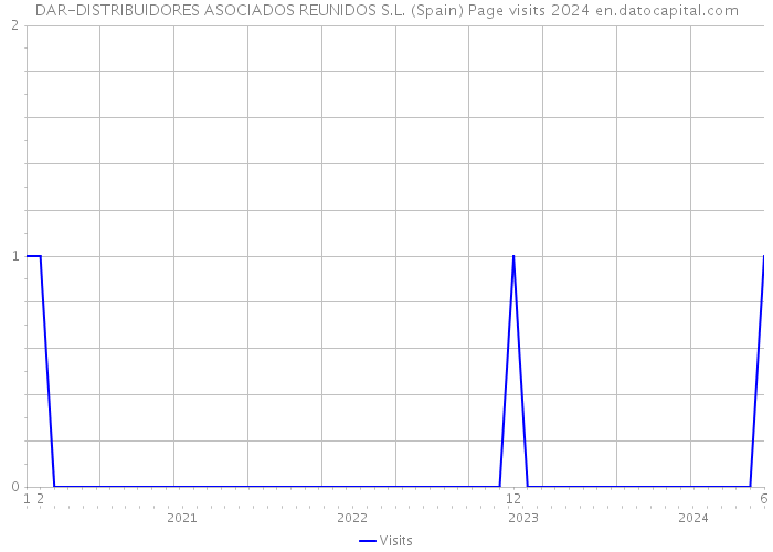 DAR-DISTRIBUIDORES ASOCIADOS REUNIDOS S.L. (Spain) Page visits 2024 