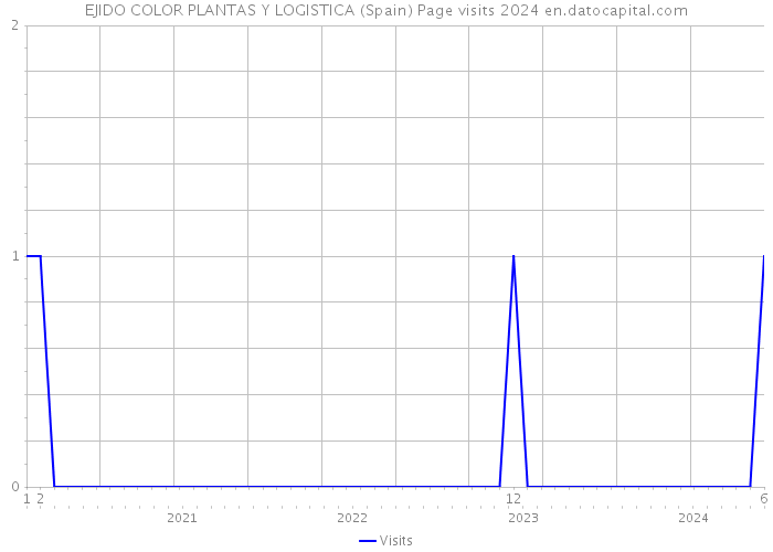 EJIDO COLOR PLANTAS Y LOGISTICA (Spain) Page visits 2024 