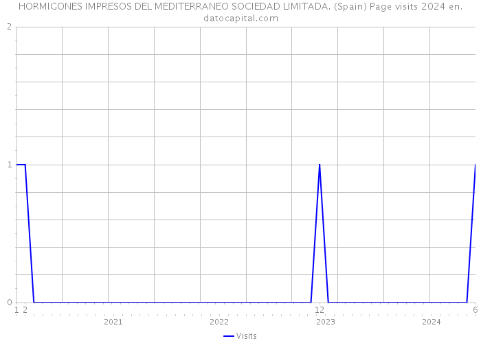 HORMIGONES IMPRESOS DEL MEDITERRANEO SOCIEDAD LIMITADA. (Spain) Page visits 2024 