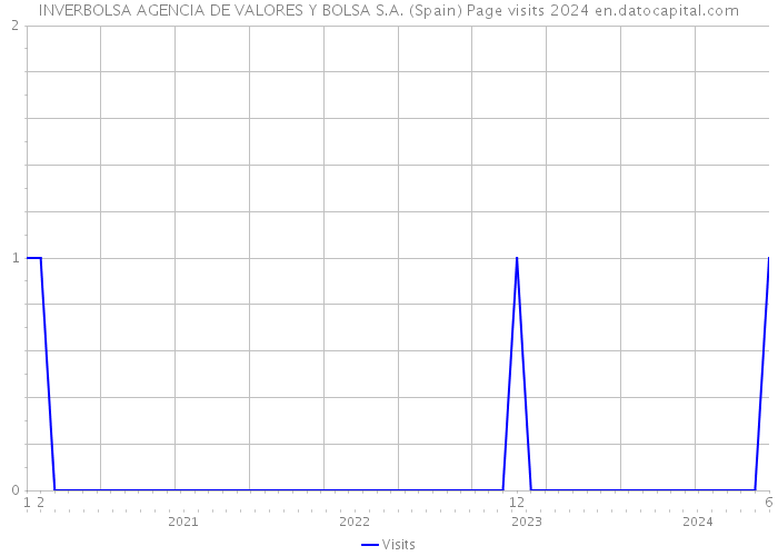INVERBOLSA AGENCIA DE VALORES Y BOLSA S.A. (Spain) Page visits 2024 