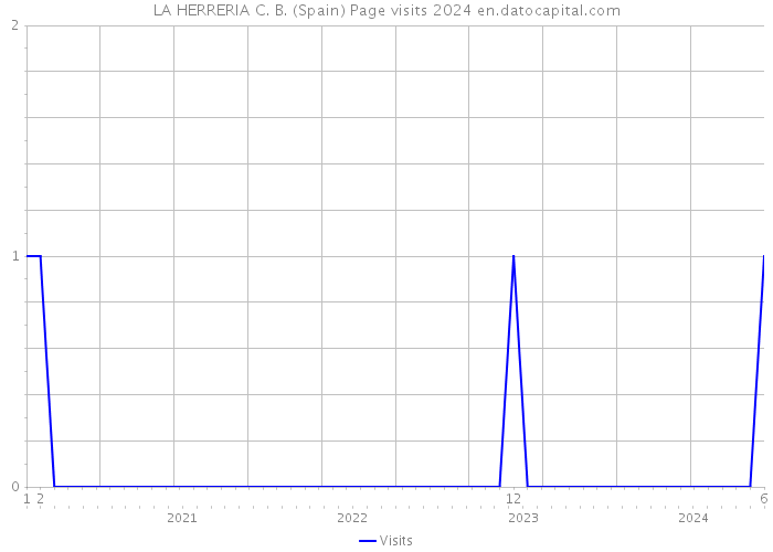 LA HERRERIA C. B. (Spain) Page visits 2024 