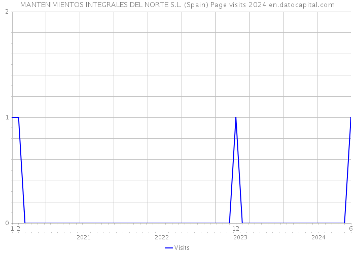 MANTENIMIENTOS INTEGRALES DEL NORTE S.L. (Spain) Page visits 2024 