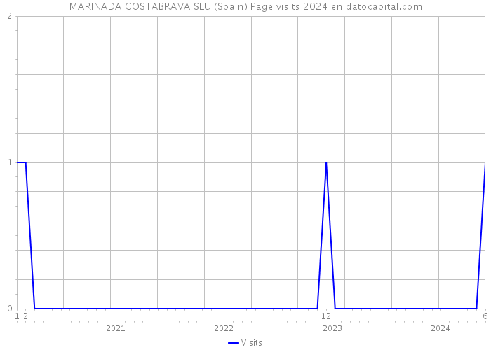 MARINADA COSTABRAVA SLU (Spain) Page visits 2024 