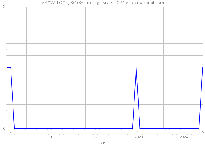 MAYVA LOOK, SC (Spain) Page visits 2024 