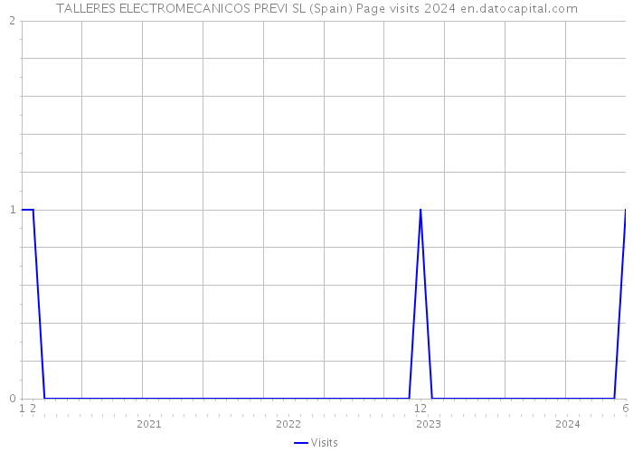 TALLERES ELECTROMECANICOS PREVI SL (Spain) Page visits 2024 