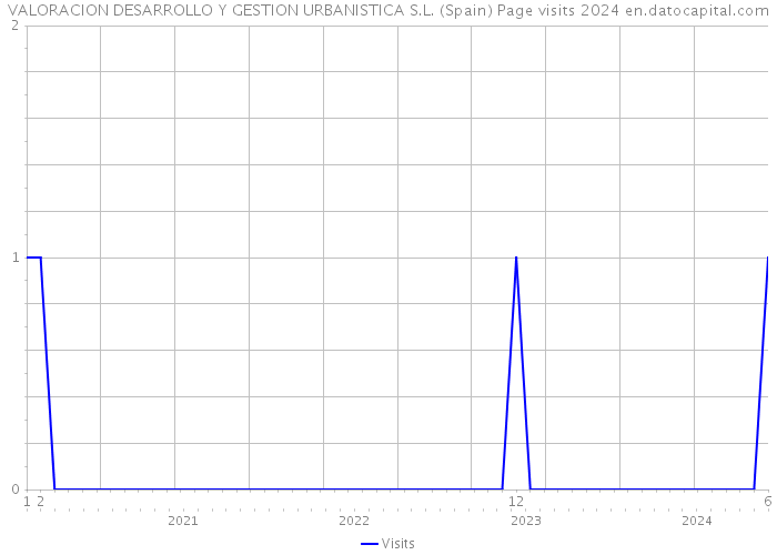 VALORACION DESARROLLO Y GESTION URBANISTICA S.L. (Spain) Page visits 2024 