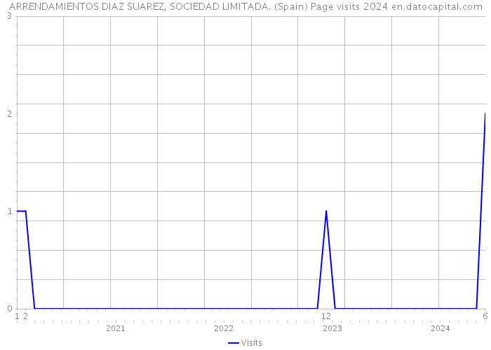 ARRENDAMIENTOS DIAZ SUAREZ, SOCIEDAD LIMITADA. (Spain) Page visits 2024 