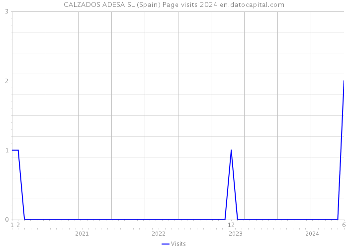 CALZADOS ADESA SL (Spain) Page visits 2024 