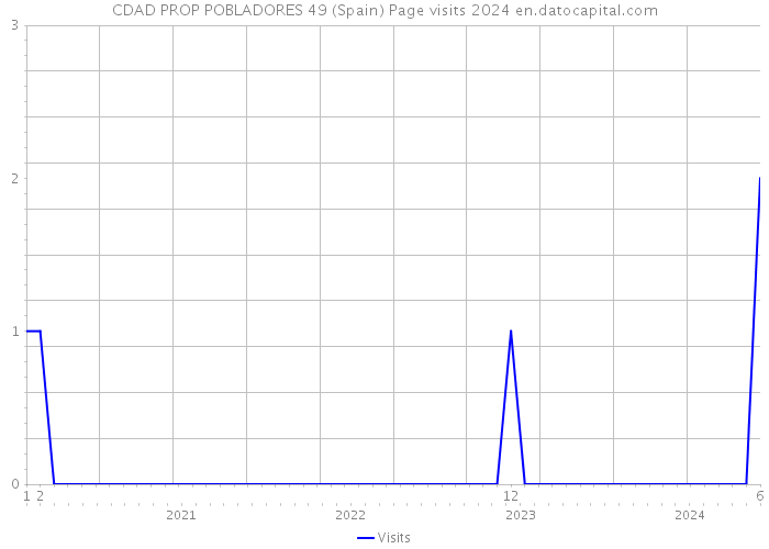 CDAD PROP POBLADORES 49 (Spain) Page visits 2024 