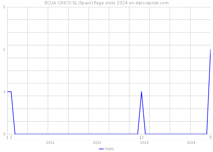 ECUA CINCO SL (Spain) Page visits 2024 