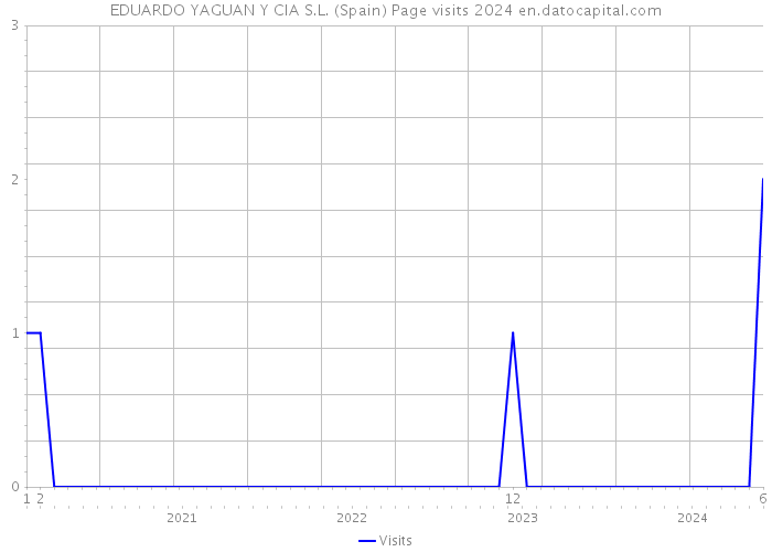 EDUARDO YAGUAN Y CIA S.L. (Spain) Page visits 2024 