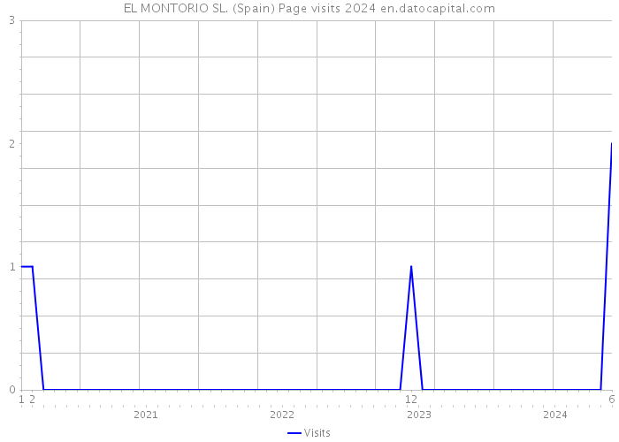 EL MONTORIO SL. (Spain) Page visits 2024 