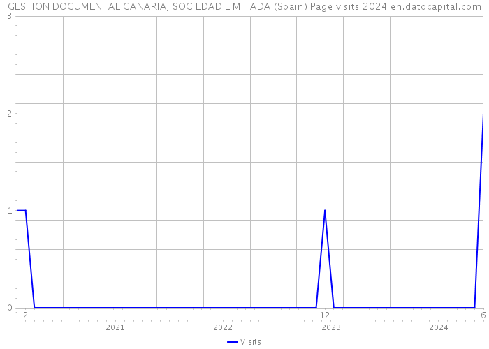 GESTION DOCUMENTAL CANARIA, SOCIEDAD LIMITADA (Spain) Page visits 2024 