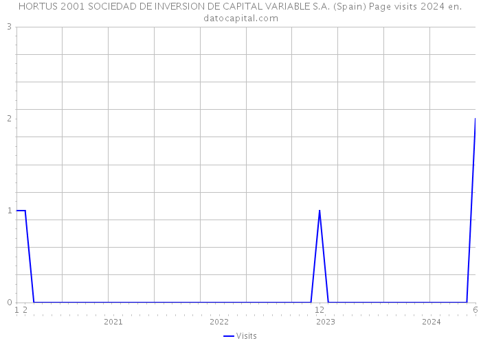 HORTUS 2001 SOCIEDAD DE INVERSION DE CAPITAL VARIABLE S.A. (Spain) Page visits 2024 