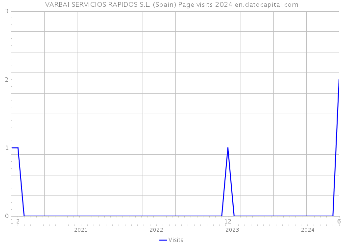 VARBAI SERVICIOS RAPIDOS S.L. (Spain) Page visits 2024 