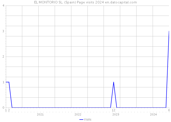 EL MONTORIO SL. (Spain) Page visits 2024 