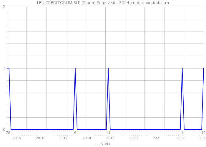 LEX CREDITORUM SLP (Spain) Page visits 2024 