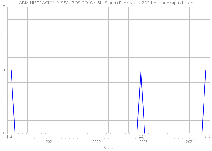 ADMINISTRACION Y SEGUROS COLON SL (Spain) Page visits 2024 