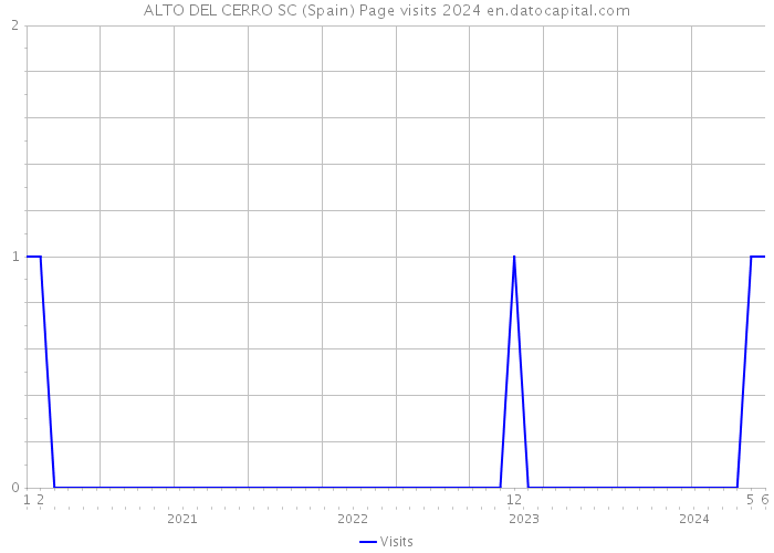 ALTO DEL CERRO SC (Spain) Page visits 2024 