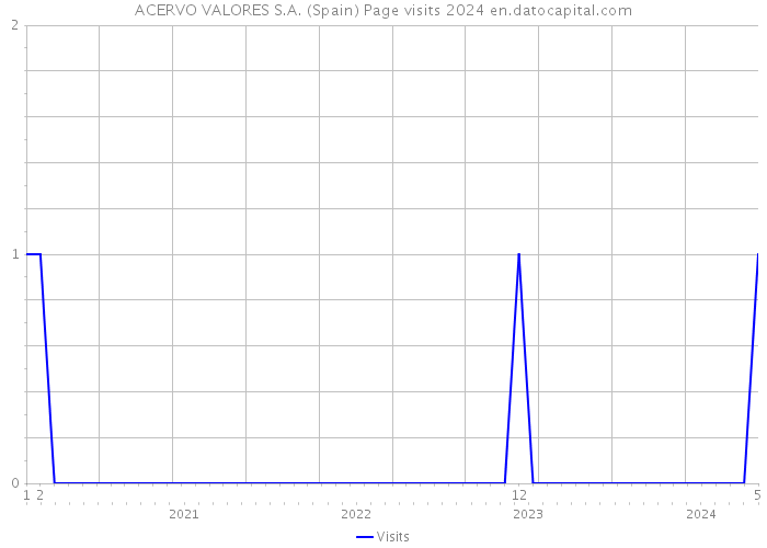 ACERVO VALORES S.A. (Spain) Page visits 2024 