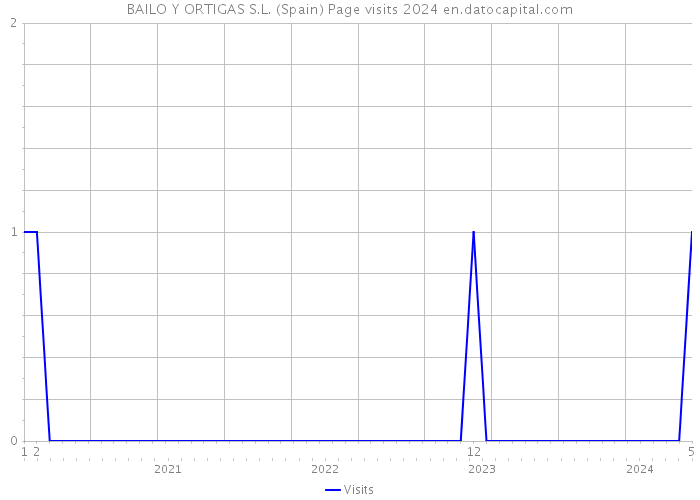 BAILO Y ORTIGAS S.L. (Spain) Page visits 2024 