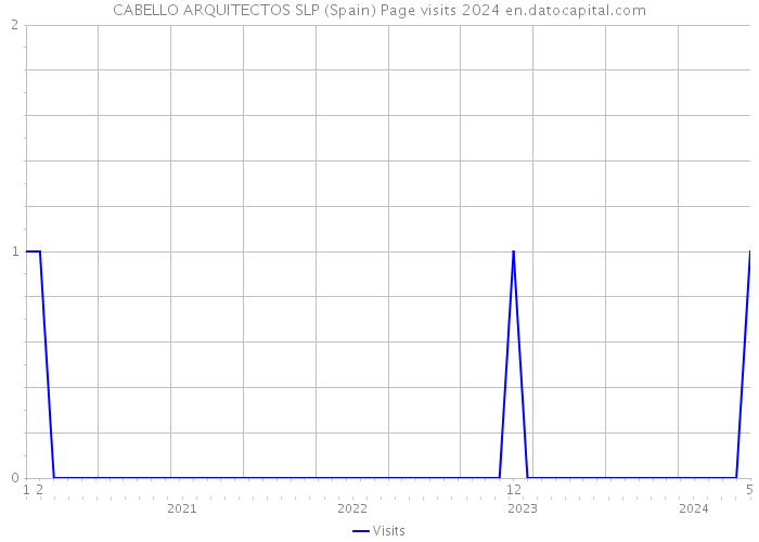 CABELLO ARQUITECTOS SLP (Spain) Page visits 2024 