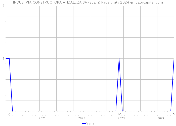 INDUSTRIA CONSTRUCTORA ANDALUZA SA (Spain) Page visits 2024 