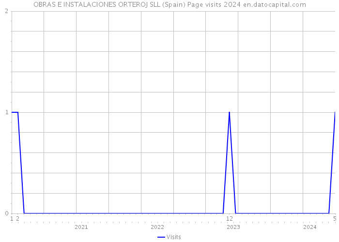 OBRAS E INSTALACIONES ORTEROJ SLL (Spain) Page visits 2024 